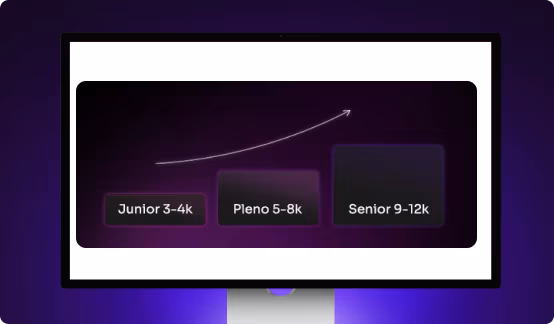 Gráfico mostrando salários comuns de um desenvolvedor JavaScript por nível: de 3 a 4 mil para júnior, de 5 a 8 mil para pleno e de 9 a 12 mil para sênior